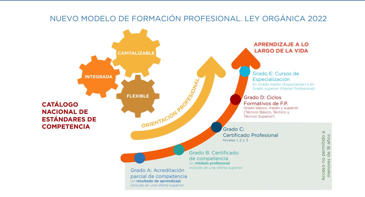 Nuevo modelo de Formación Profesional Ley Orgánica 2022