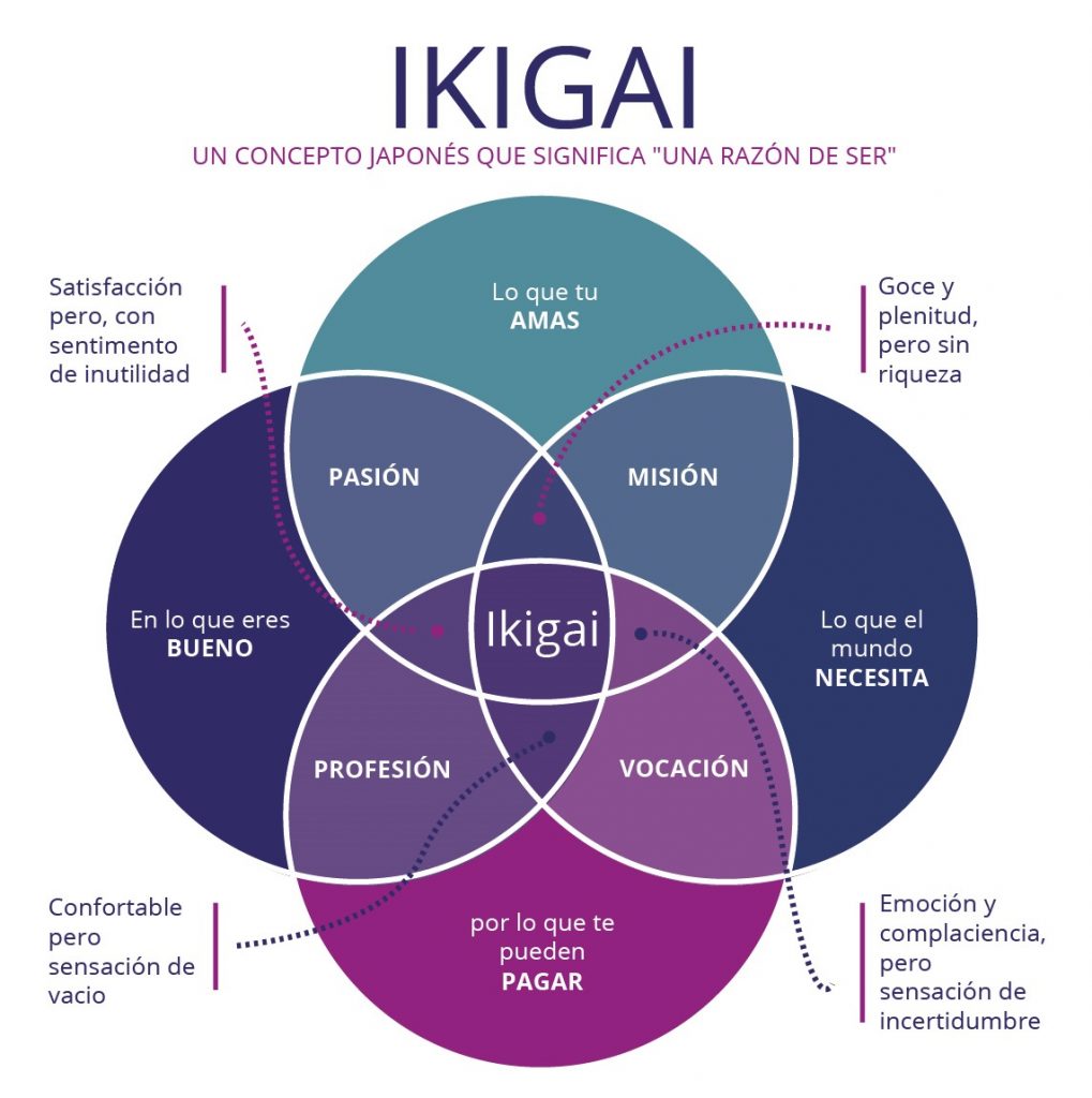 Método Ikigai